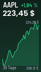 Layout „chart" für eine Aktie (Apple): Kurs mit Verlaufsdiagramm