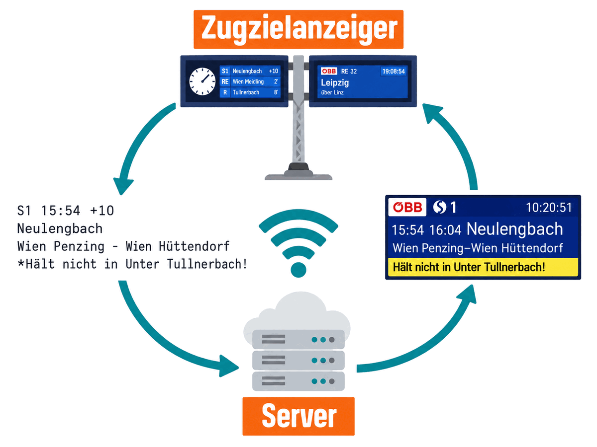 Kreislauf: Der Anzeiger schickt seine Zugdaten an den Server, der daraus ein Bild im gewählten Design erzeugt und zurückschickt